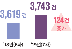 3,619 건 ’18년(6차) 3,743 건 ’19년(7차) 124 건 증가