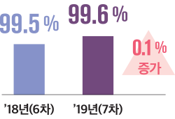 0.1 % 증가 99.5 % ’18년(6차) 99.6 % ’19년(7차)