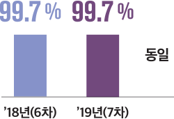 동일 99.7 % ’18년(6차) 99.7 % ’19년(7차)