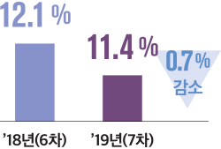 0.7 % 감소 12.1 % ’18년(6차) 11.4 % ’19년(7차)